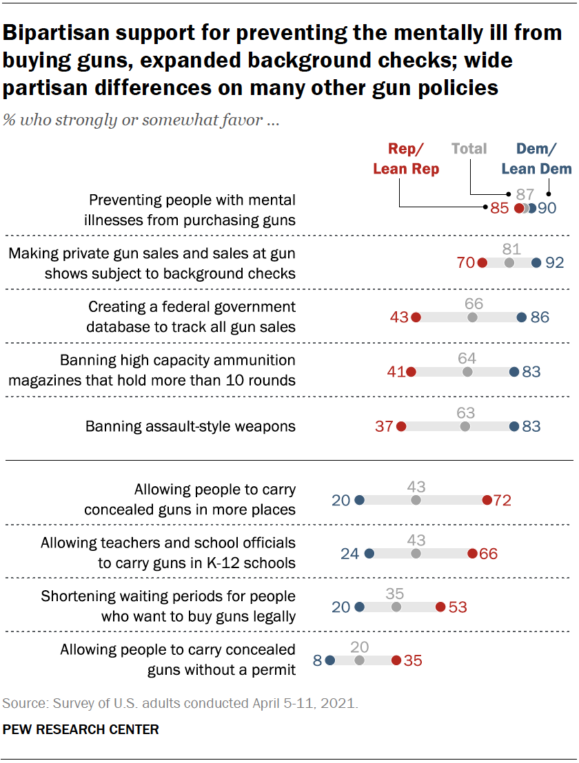 A chart showing there is bipartisan support for preventing the mentally ill from buying guns, expanded background checks; wide partisan differences on many other gun policies
