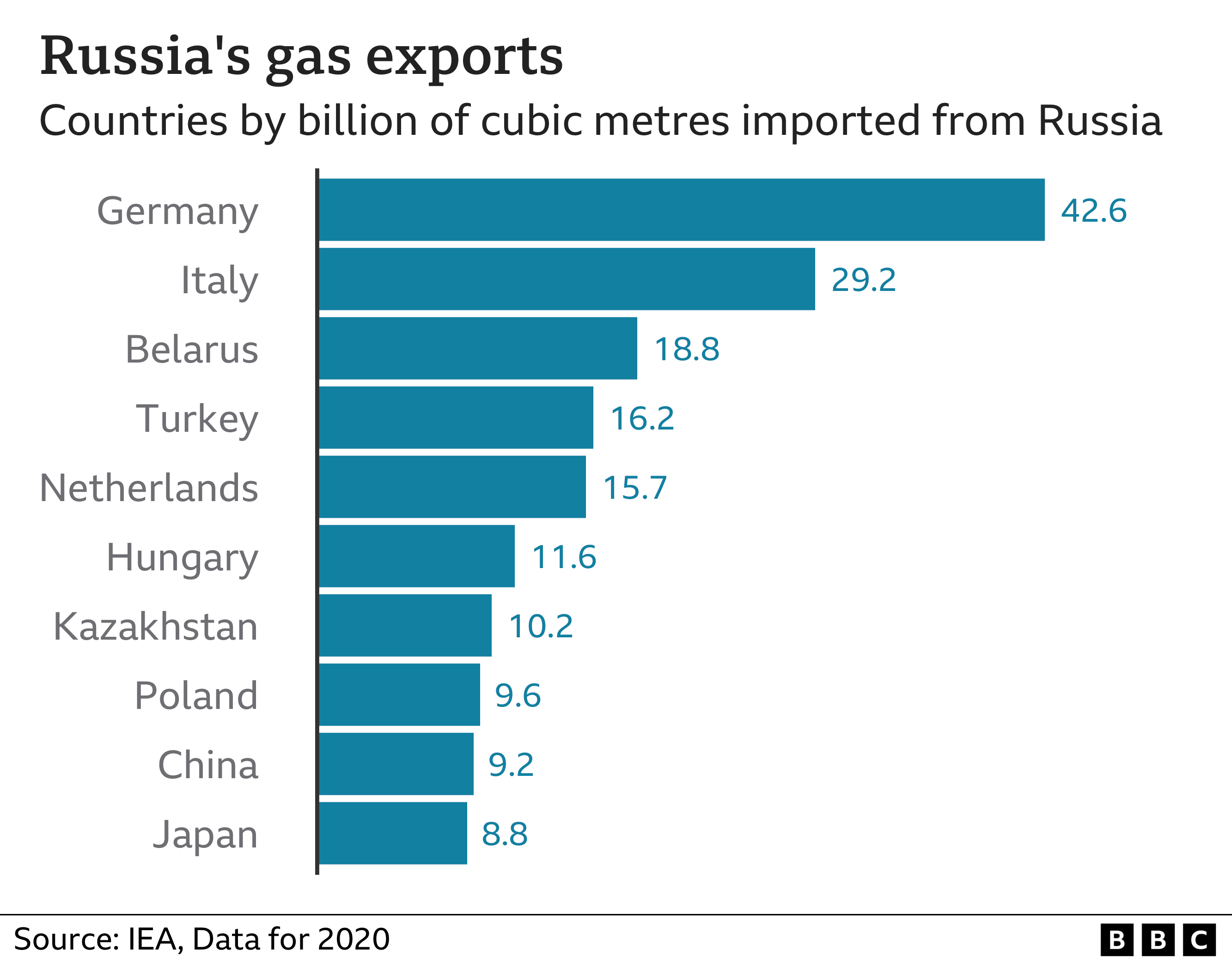 _123630756_optimised-russia_gas_exports-nc.png