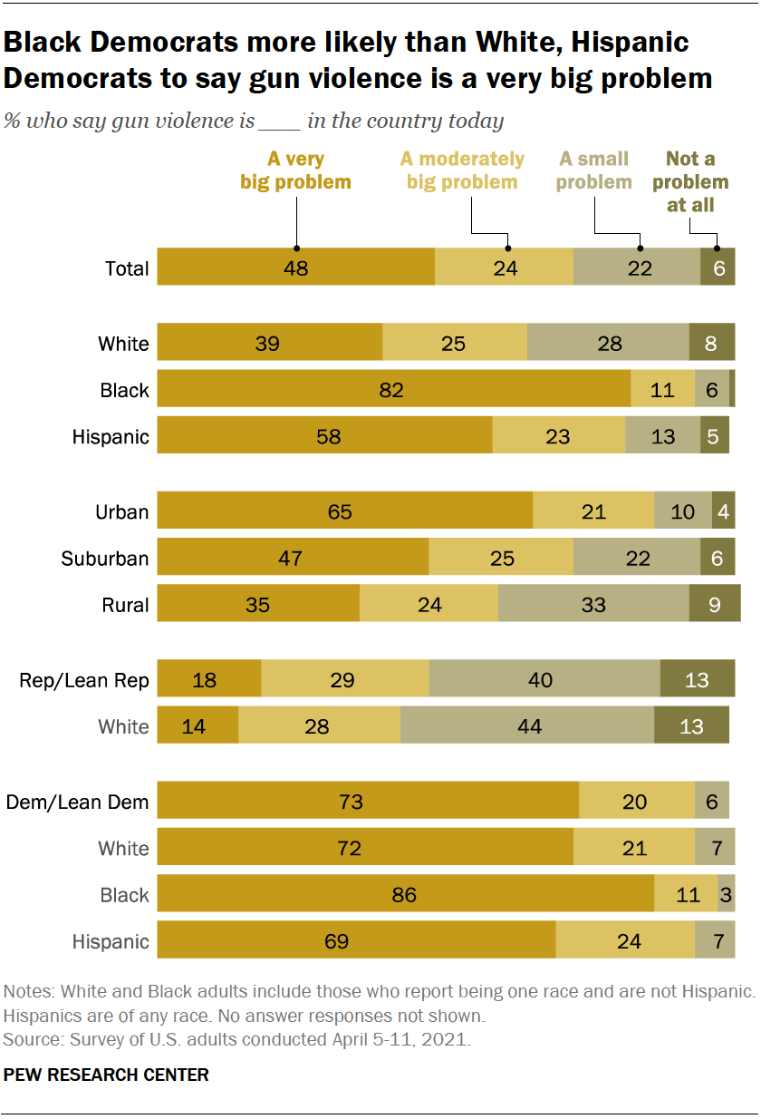 A bar chart showing that Black Democrats more likely than White, Hispanic Democrats to say gun violence is a very big problem