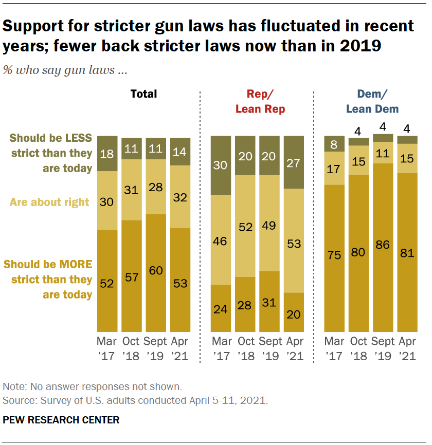 A bar chart showing that support for stricter gun laws has fluctuated in recent years; fewer back stricter laws now than in 2019
