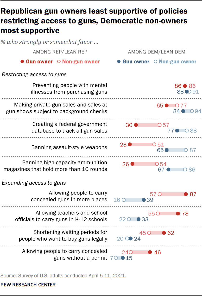A chart showing that Republican gun owners are the least supportive of policies restricting access to guns, Democratic non-owners are the most supportive