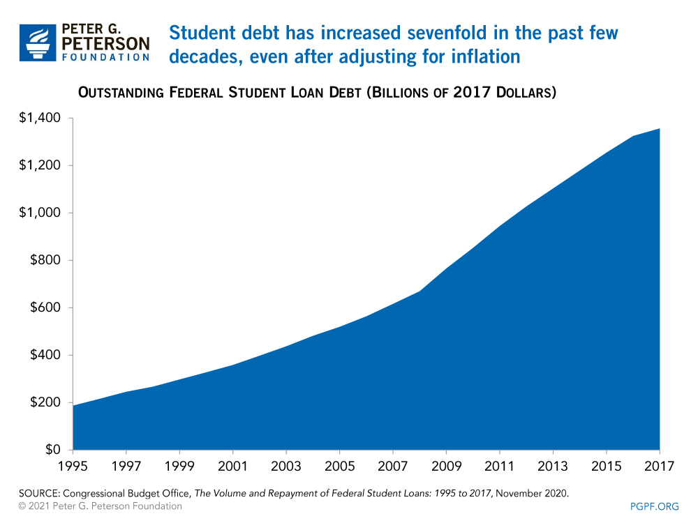 growth-in-student-debt-chart-1.jpg