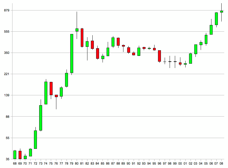 Gold_Price_%281968-2008%29.gif