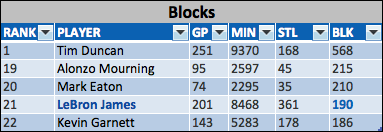 playoff-leaders-blocks-1.png