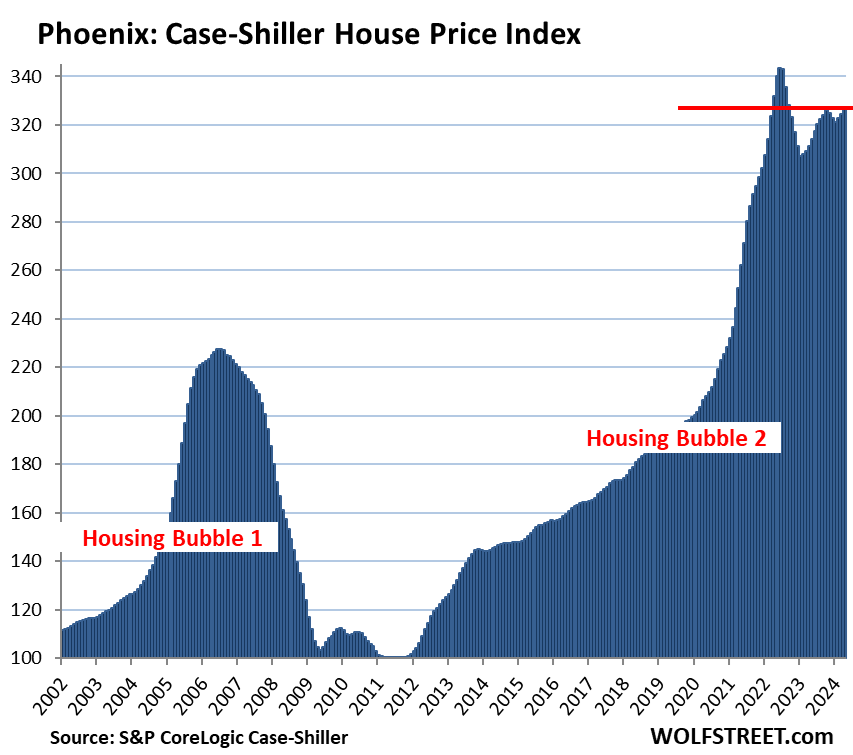 US-Case-Shiller-2024-06-25-Phoenix.png