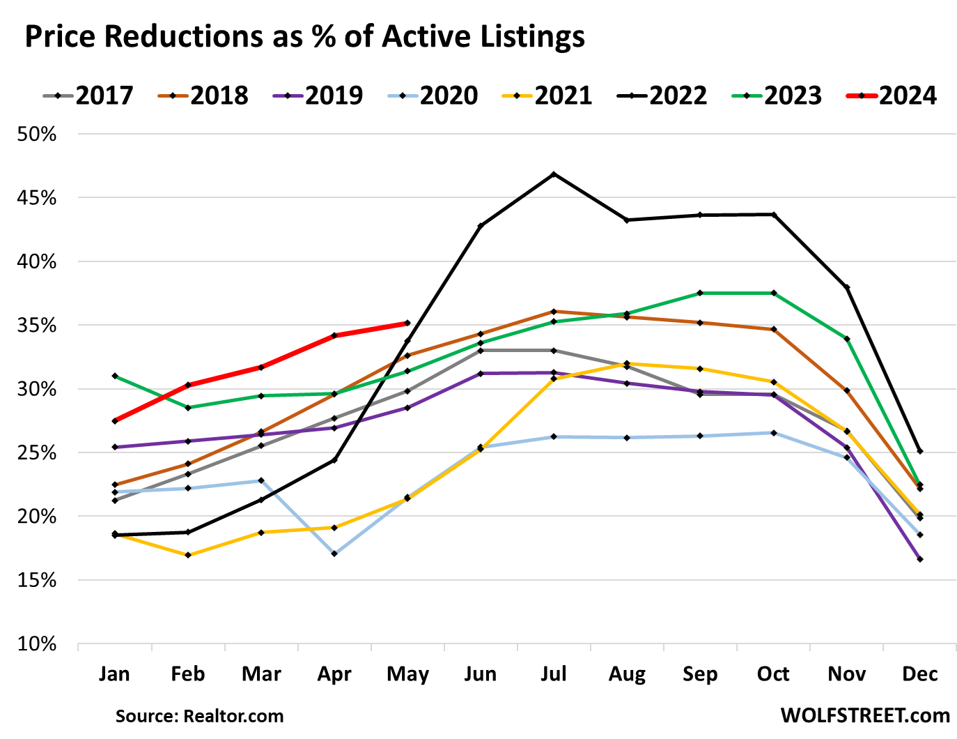 US-existing-homes-2024-06-05-price-reductions.png