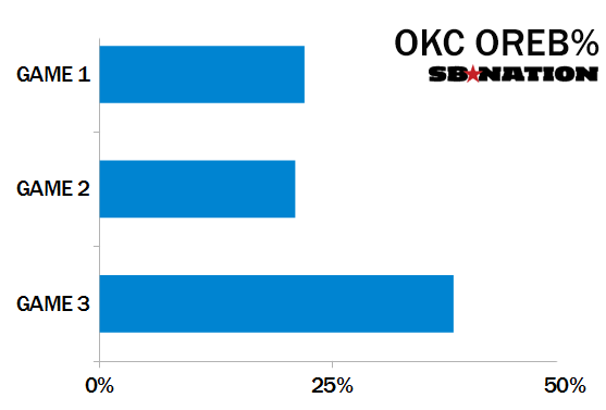 OKC-OReb-Chart.png