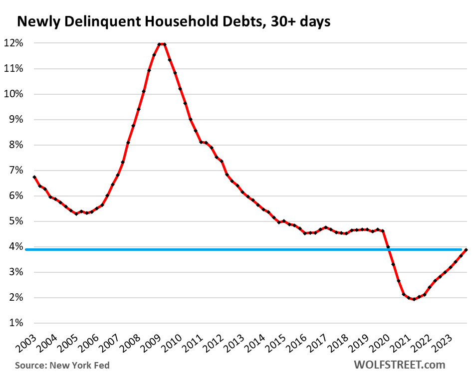 us-consumer-credit-2024-05-14-overall-30-days-delinquent.png