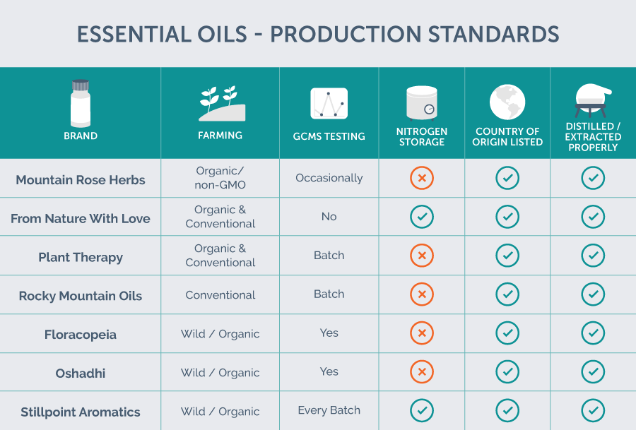 oils-production-standards.png