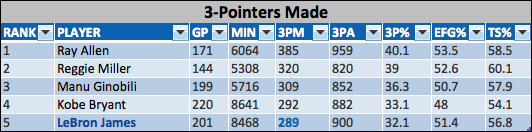 playoff-leaders-3pt-made-1.png