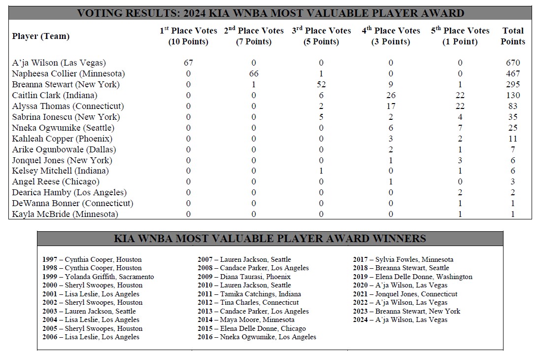 2024-WNBA-MVP-Voting-Results.jpg