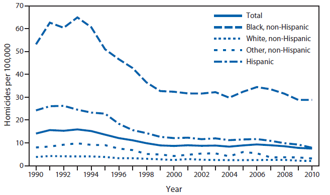 homicides-by-race.gif