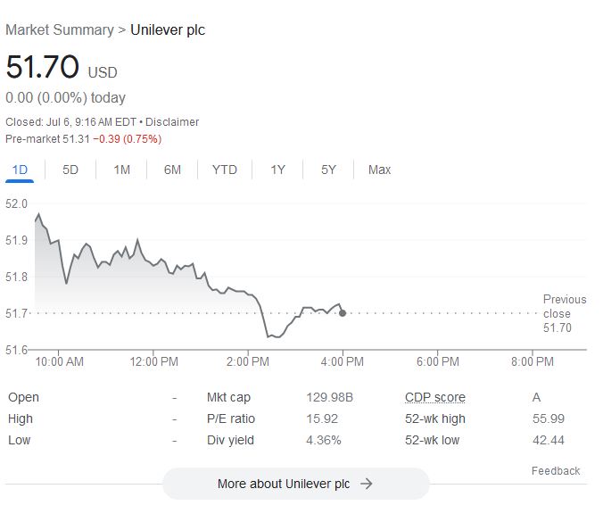 Shares of Unilever, the Anglo-Dutch multinational firm, fell by as much as 0.63% during trading on Wall Street on Wednesday.