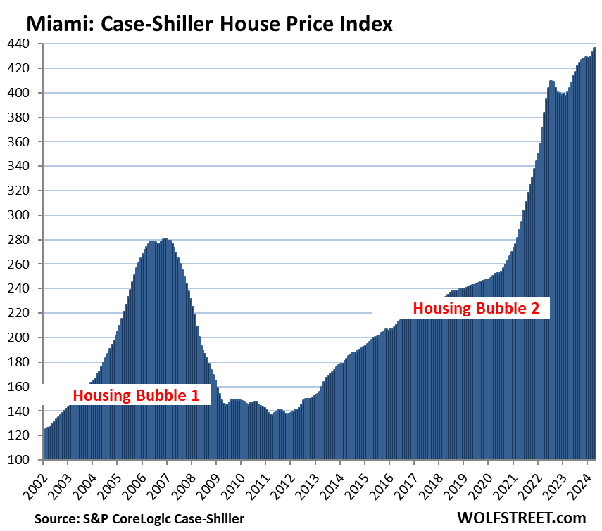 US-Case-Shiller-2024-06-25-Miami.png