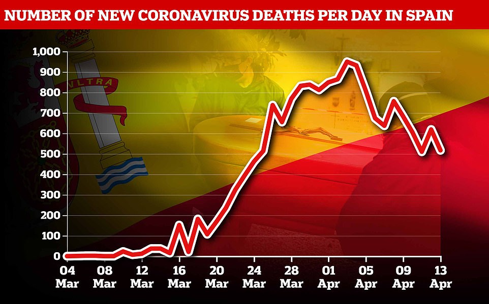 27129104-8213499-This_graph_shows_the_daily_number_of_coronavirus_deaths_in_Spain-a-27_1586793237593.jpg