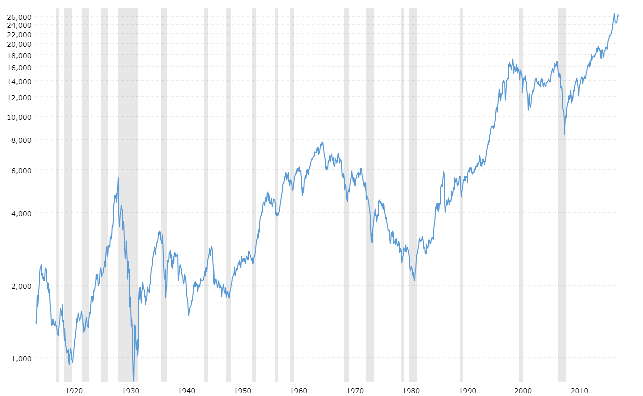 dow-jones-100-year-historical-chart.png