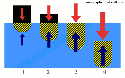 ship-displacement-upthrust-explained.png