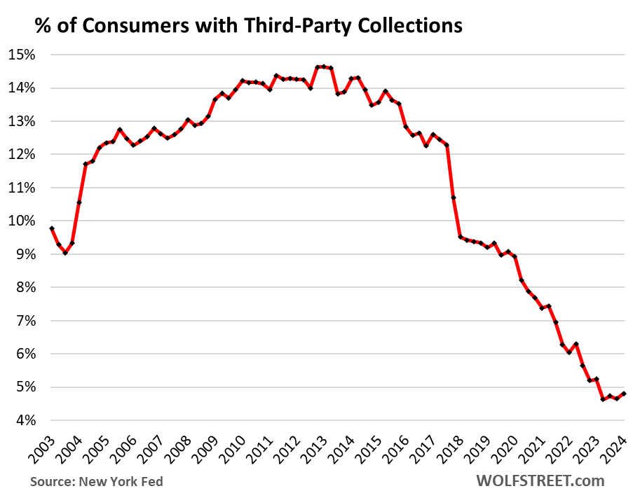 us-consumer-credit-2024-05-14-overall-collections.png