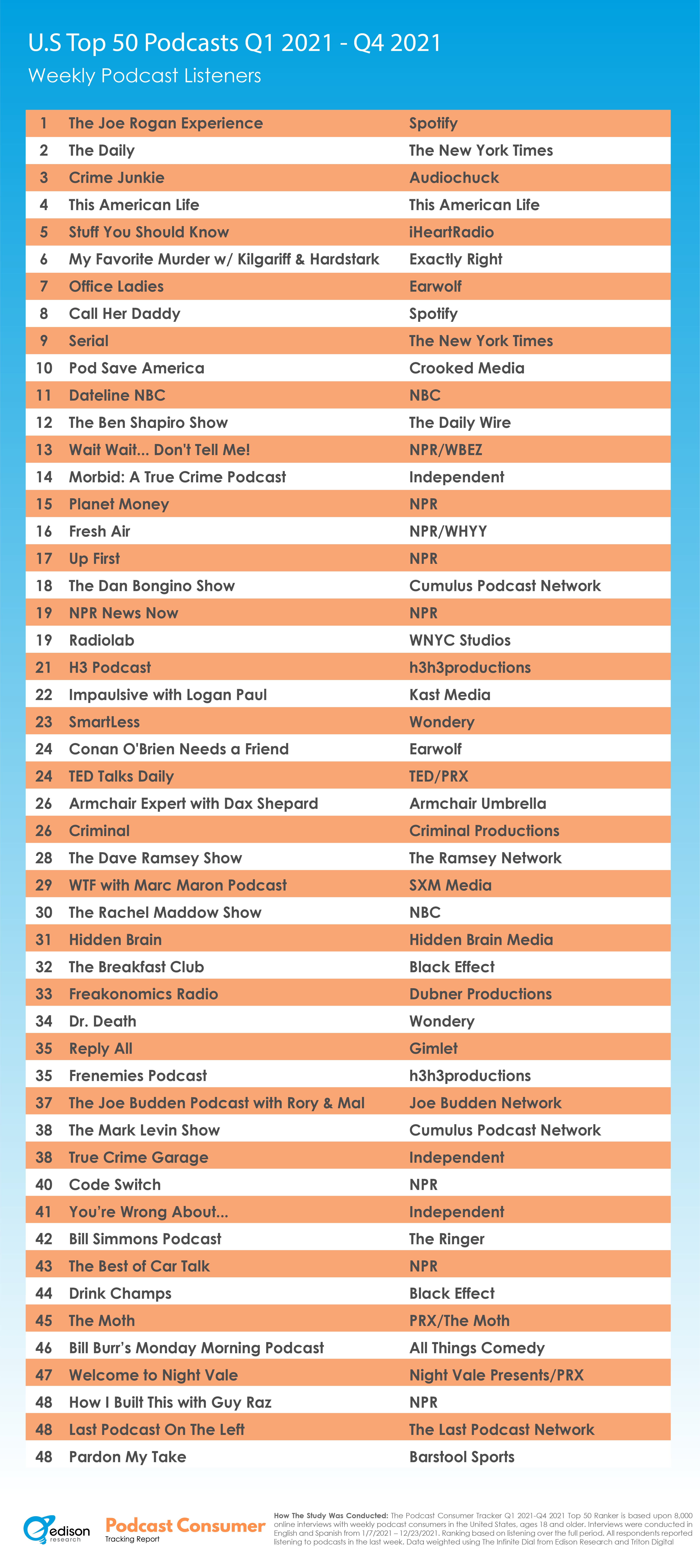 Top50Podcasts-PCT-2-8-22-01.png