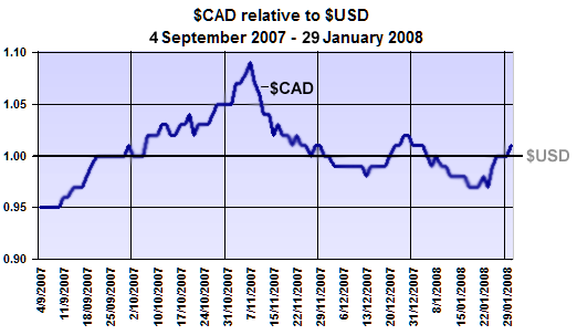 Usd_cad_2008.png