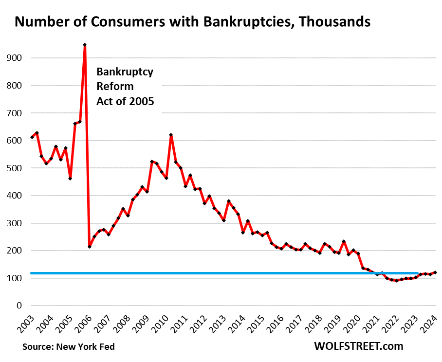 us-consumer-credit-2024-05-14-overall-bankruptcies.png