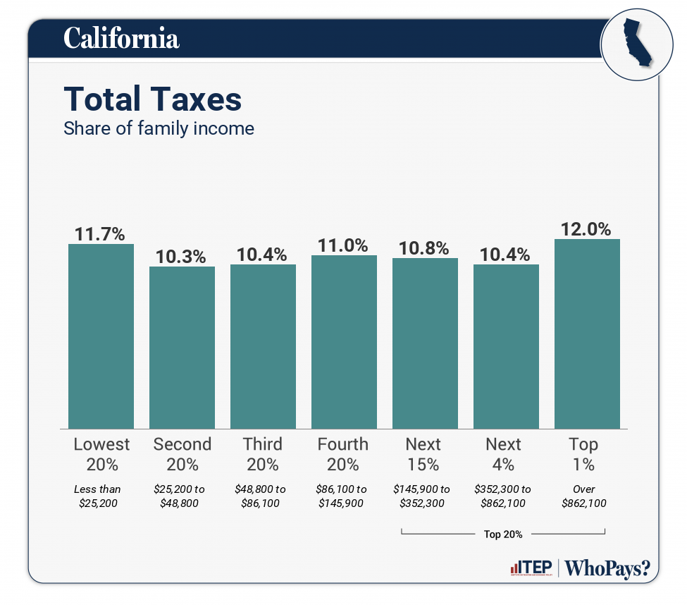 wp7-chart-total-California.png