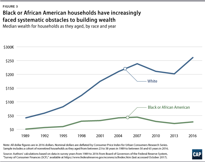 RacialWealthGap-fig3-693.png