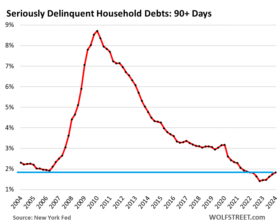 us-consumer-credit-2024-05-14-overall-90-days-delinquent.png