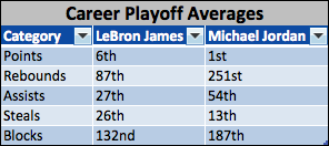 playoff-averages-lbj-mj-1.png
