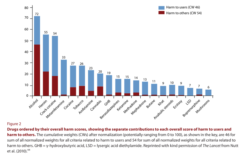 Comparitive-Harm-of-Drugs.png