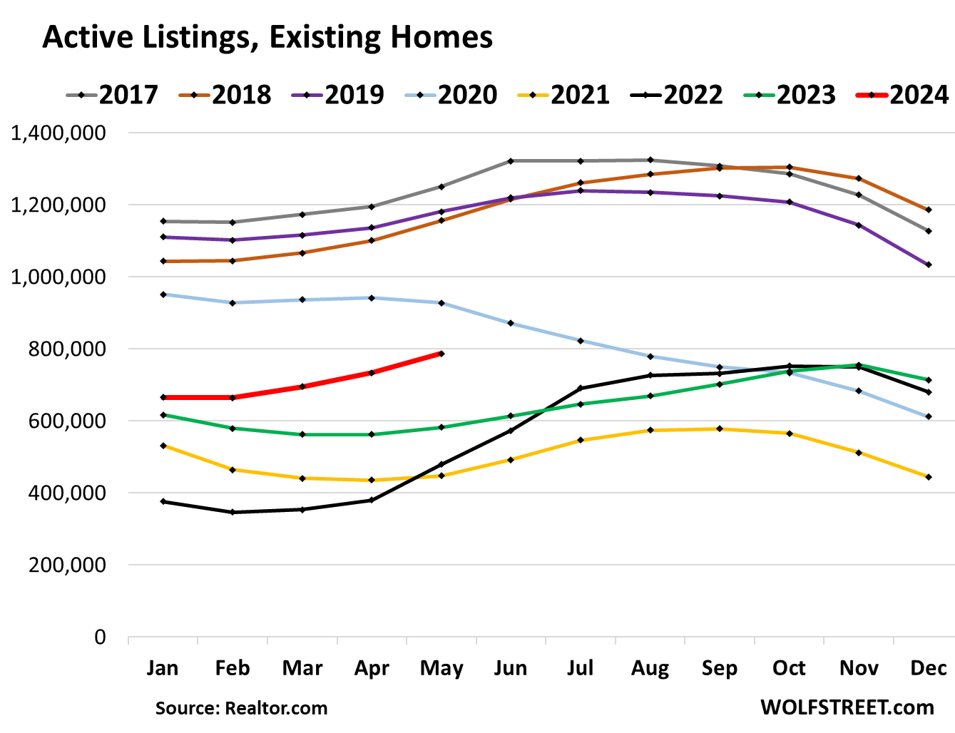 US-existing-homes-2024-06-05-active-listings.png