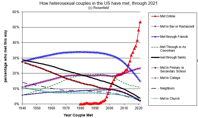 Rosenfeld_how_hetero_couples_met_through2021v4.JPG
