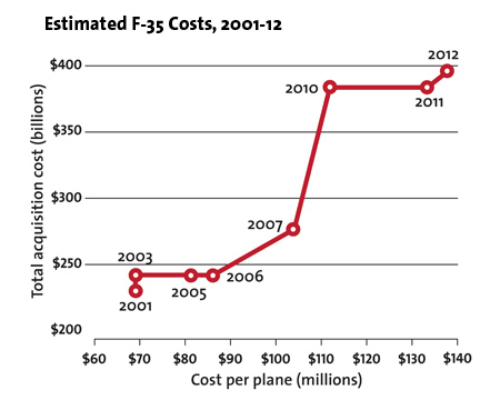 Defense_f35cost_450.gif