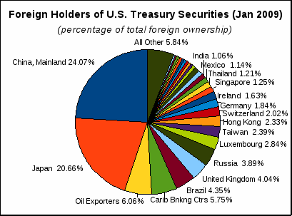 Foreign_Holders_of_United_States_Treasury_Securities-percent_share.gif