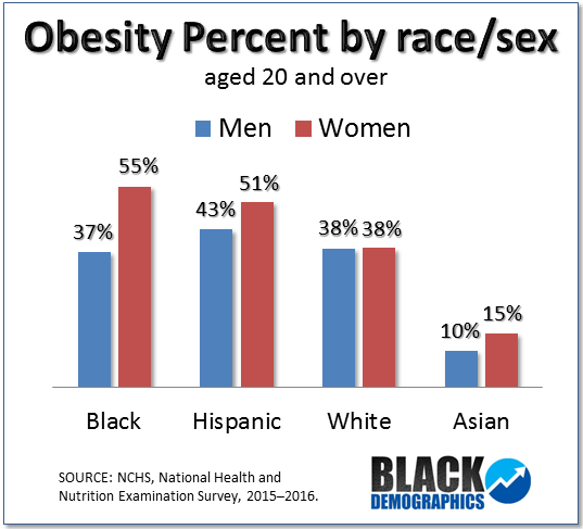 Obesity-in-adult-populations-by-race-and-sex.png