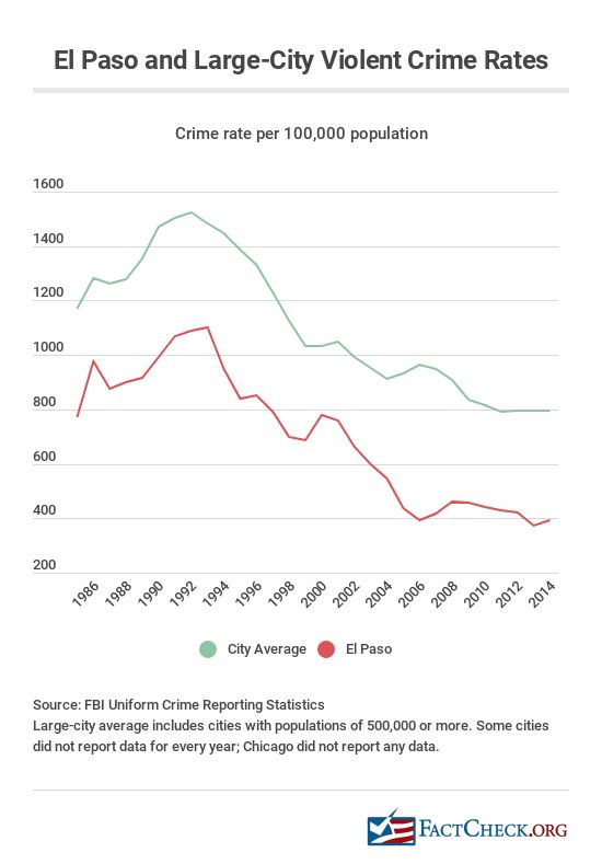 el-paso-violent-crime-rate.jpg