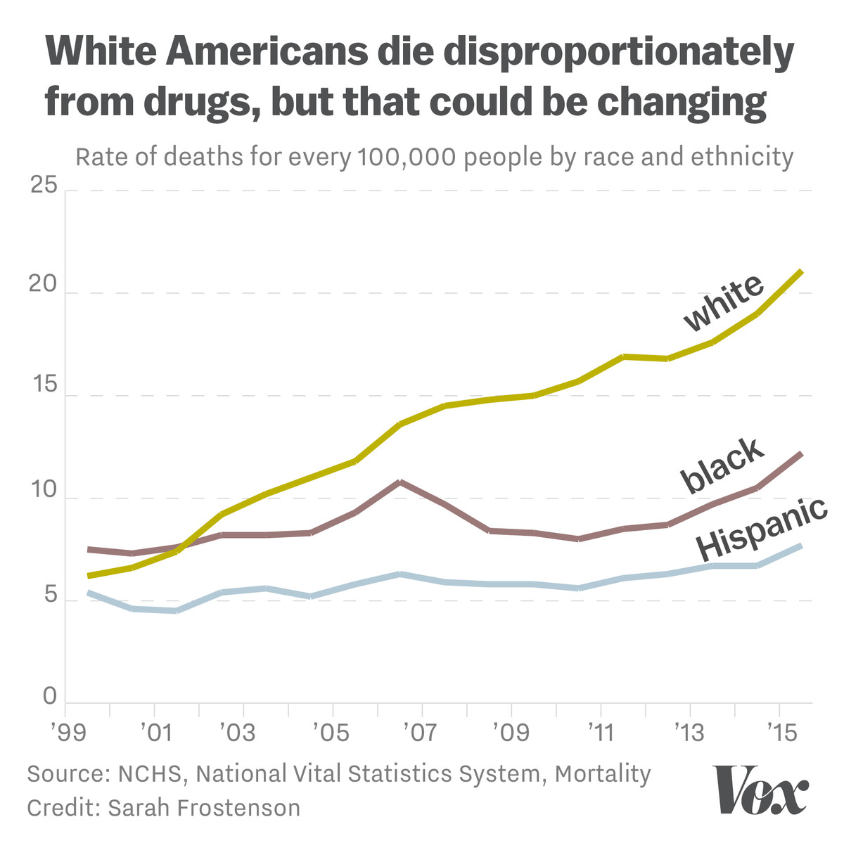 cdc_drug_overdoses_1999_2015_race_chart_w.png