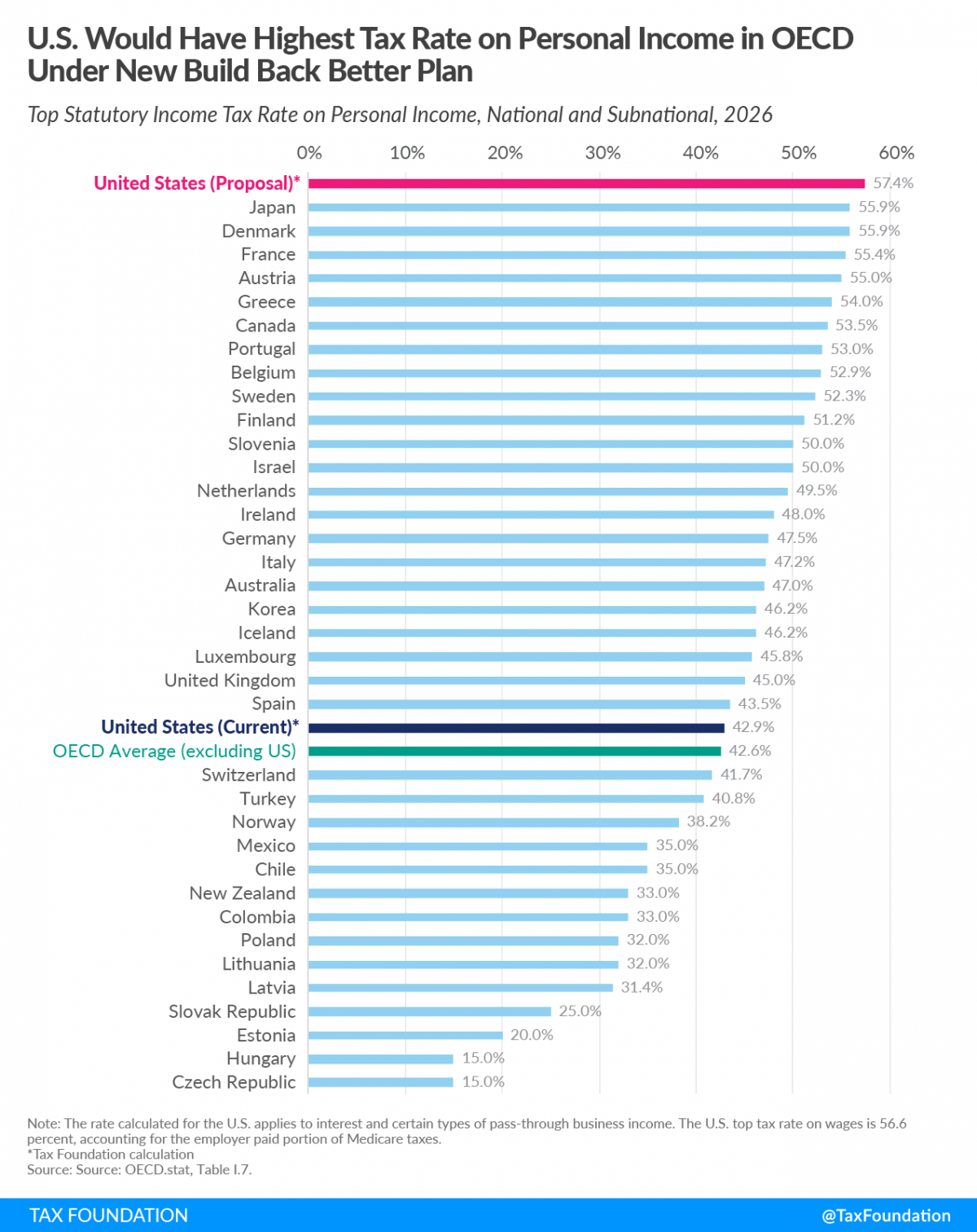 Top-Tax-Rate-on-Personal-Income-Would-Be-Highest-in-OECD-under-New-Build-Back-Better-Framework-rev-1200x1513.png