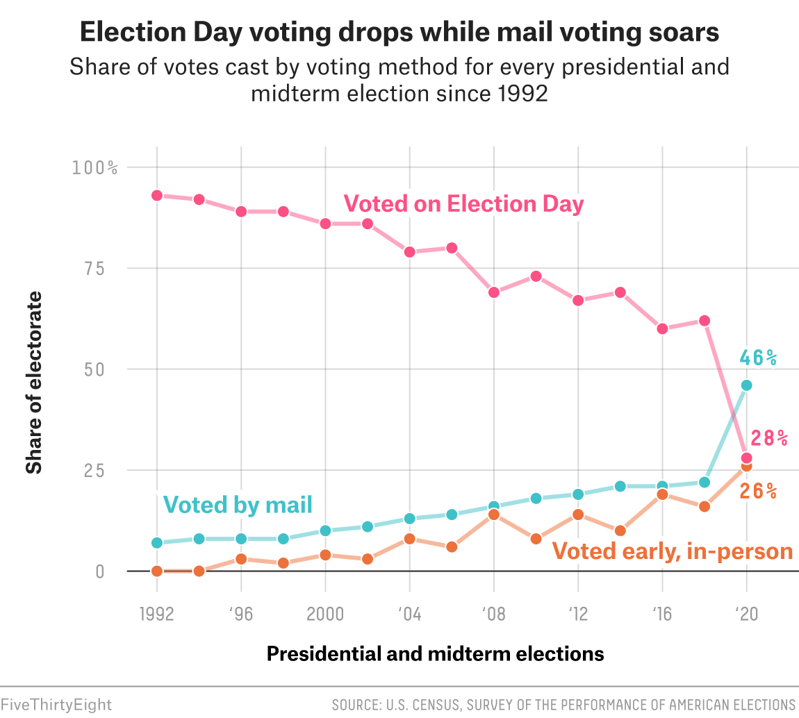 rakich-MAIL-PARTISAN-SPLIT-0201-1.png