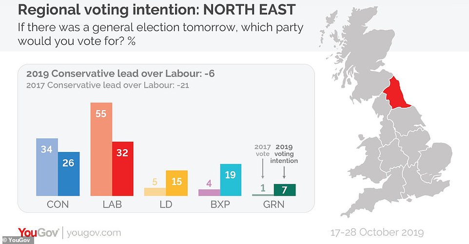 20781718-7666433-In_the_North_East_the_Brexit_party_is_currently_polling_on_19_pe-a-17_1573281416727.jpg