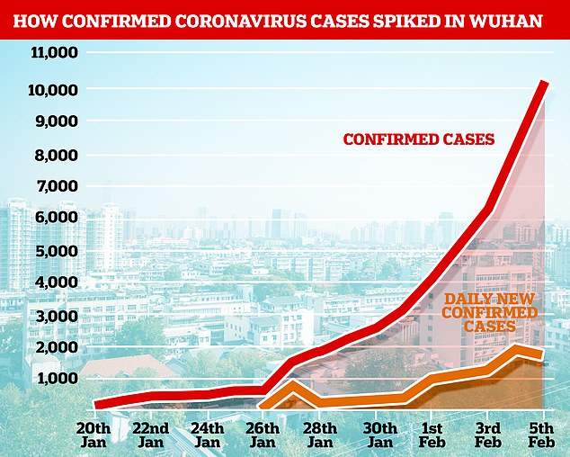 24444370-7986425-Confirmed_coronavirus_cases_have_spiked_in_the_city_of_14_millio-a-22_1581329300926.jpg