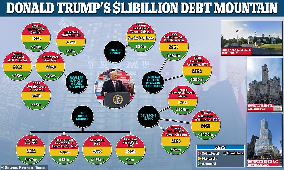 34897004-8883501-Donald_Trump_s_1_1_billion_mountain_of_debt_is_wrapped_up_in_off-a-41_1603801916088.jpg