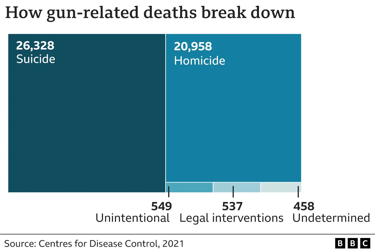 _129174803_us_gun_related_deaths_chart_640-nc-2x-nc.png.webp