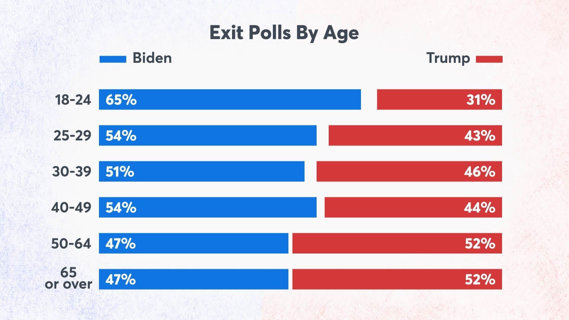 106797701-1605561367606-Young_Voters_Still_Exit_Polls_By_Age.jpg
