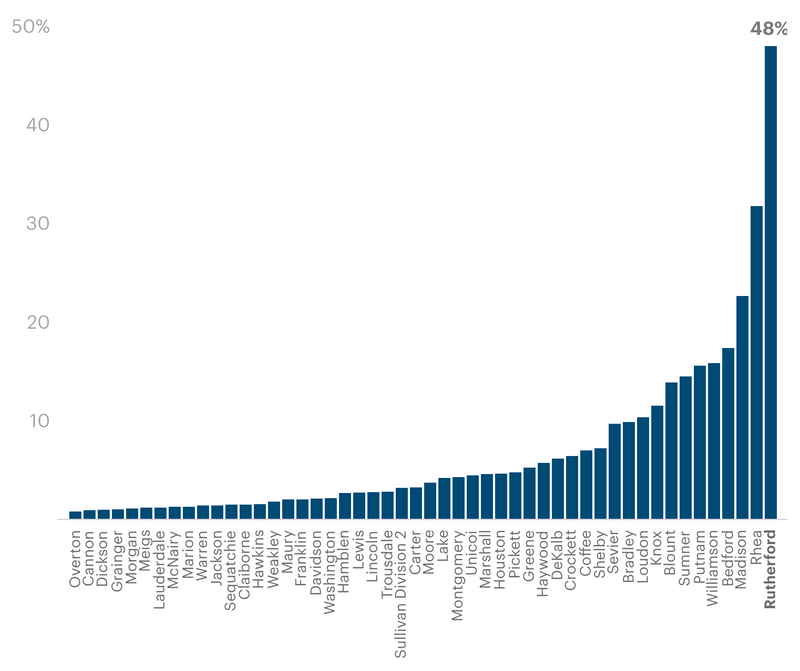 Da4Dm-tennessee-school-counties-chart4.png