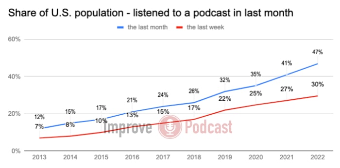 podcasting-statistics-listened-in-last-month.jpg