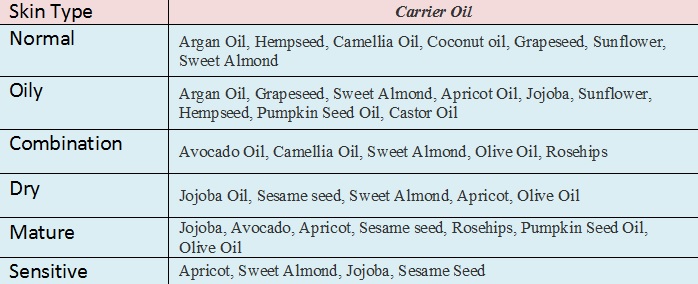 carrier-oil-by-skin-type.jpg