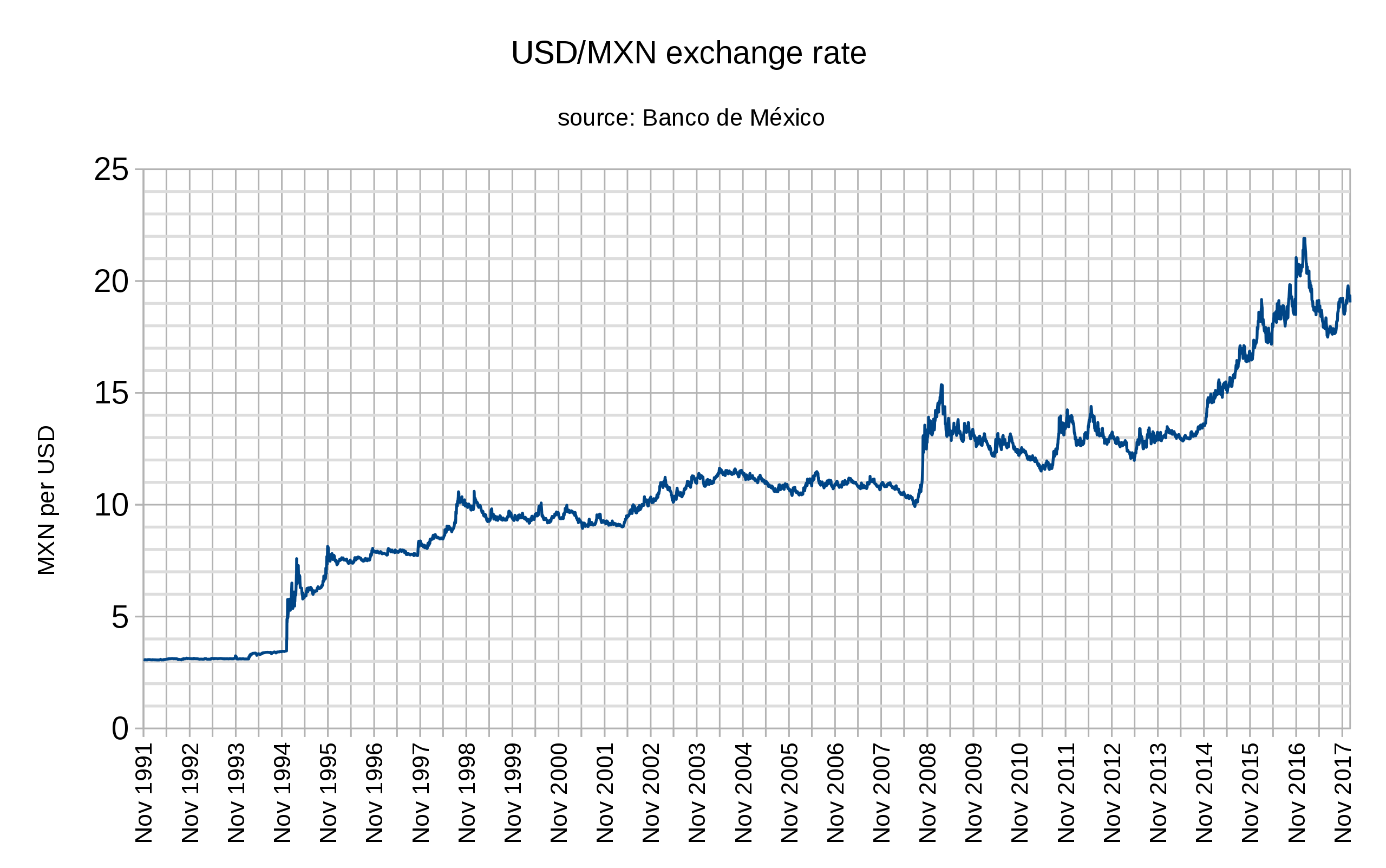 2560px-Banxico_US_dollar_to_Mexican_peso_exchange_rate.svg.png