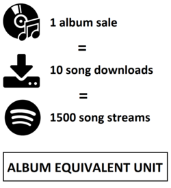 250px-US_album_equivalent_unit.png