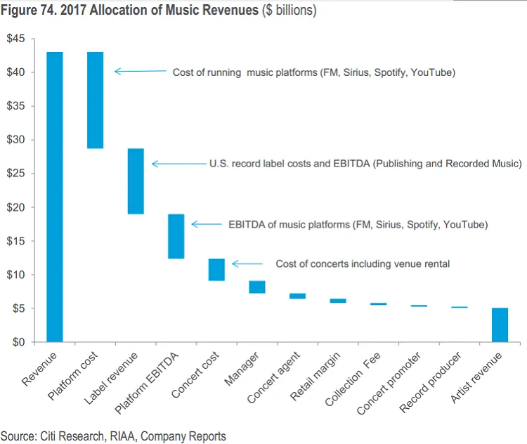 Figure-74-Allocation-of-Music-Revenues.png